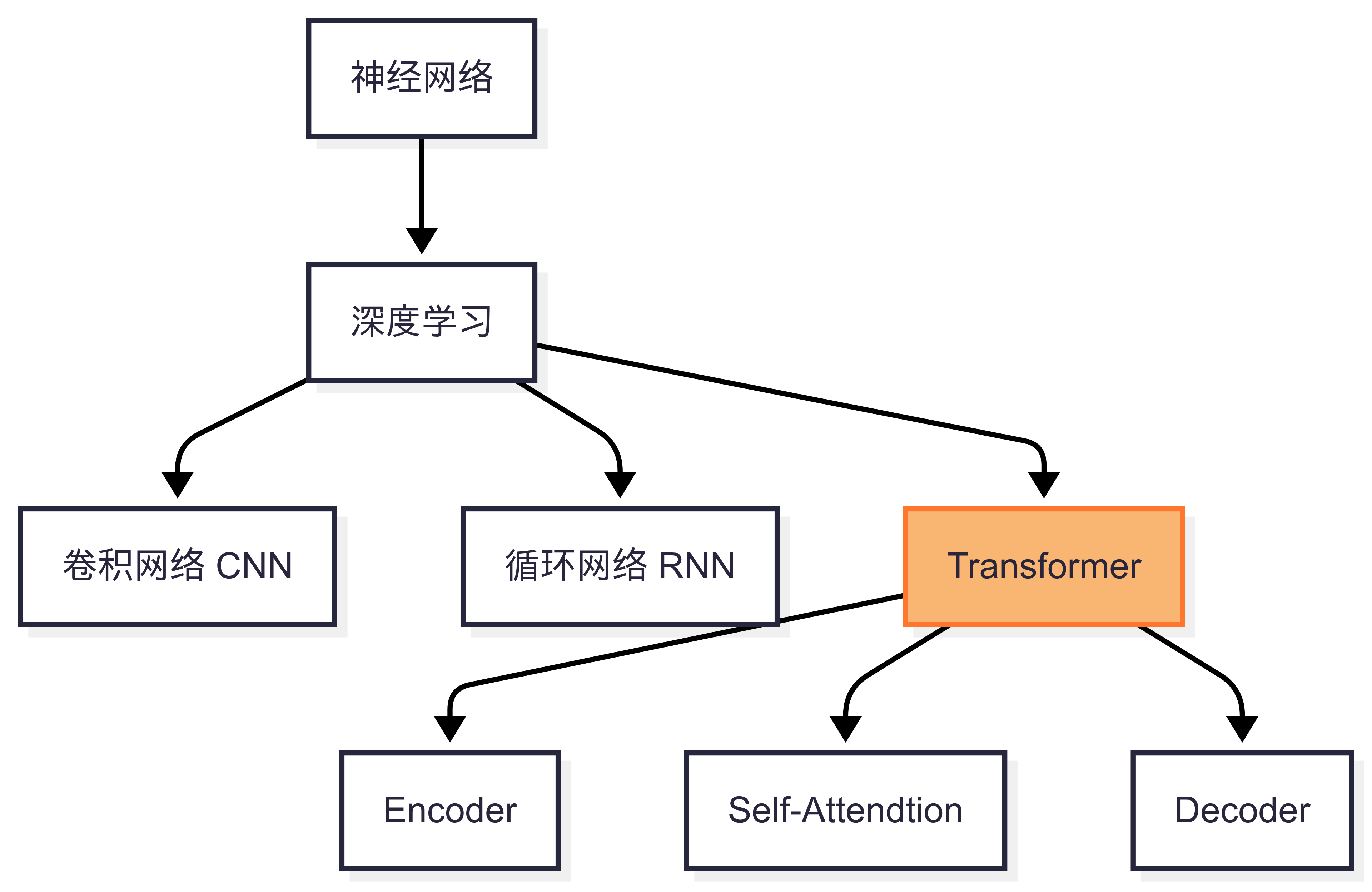 5分钟AI知识网络图