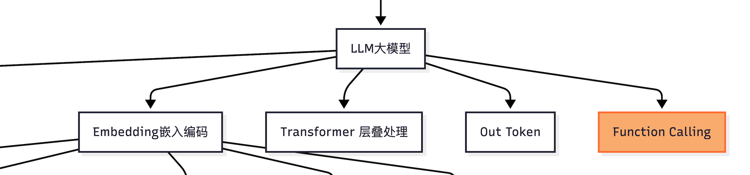 5分钟AI知识网络图