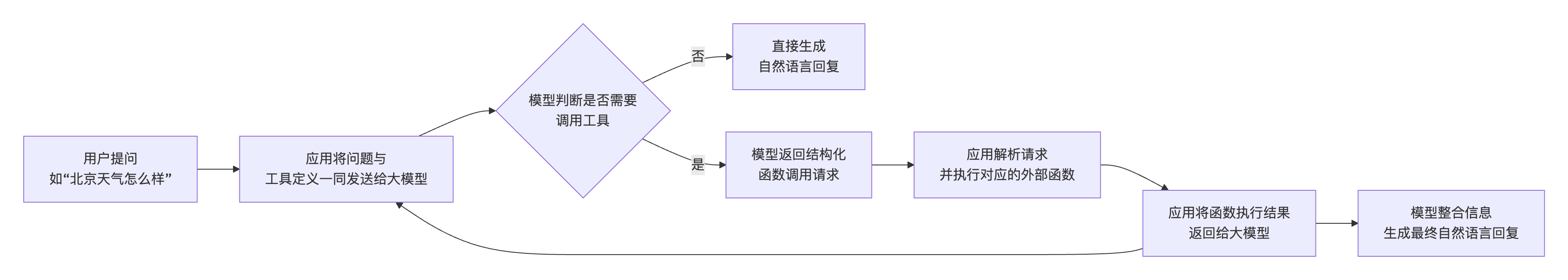 Function Calling 工作原理