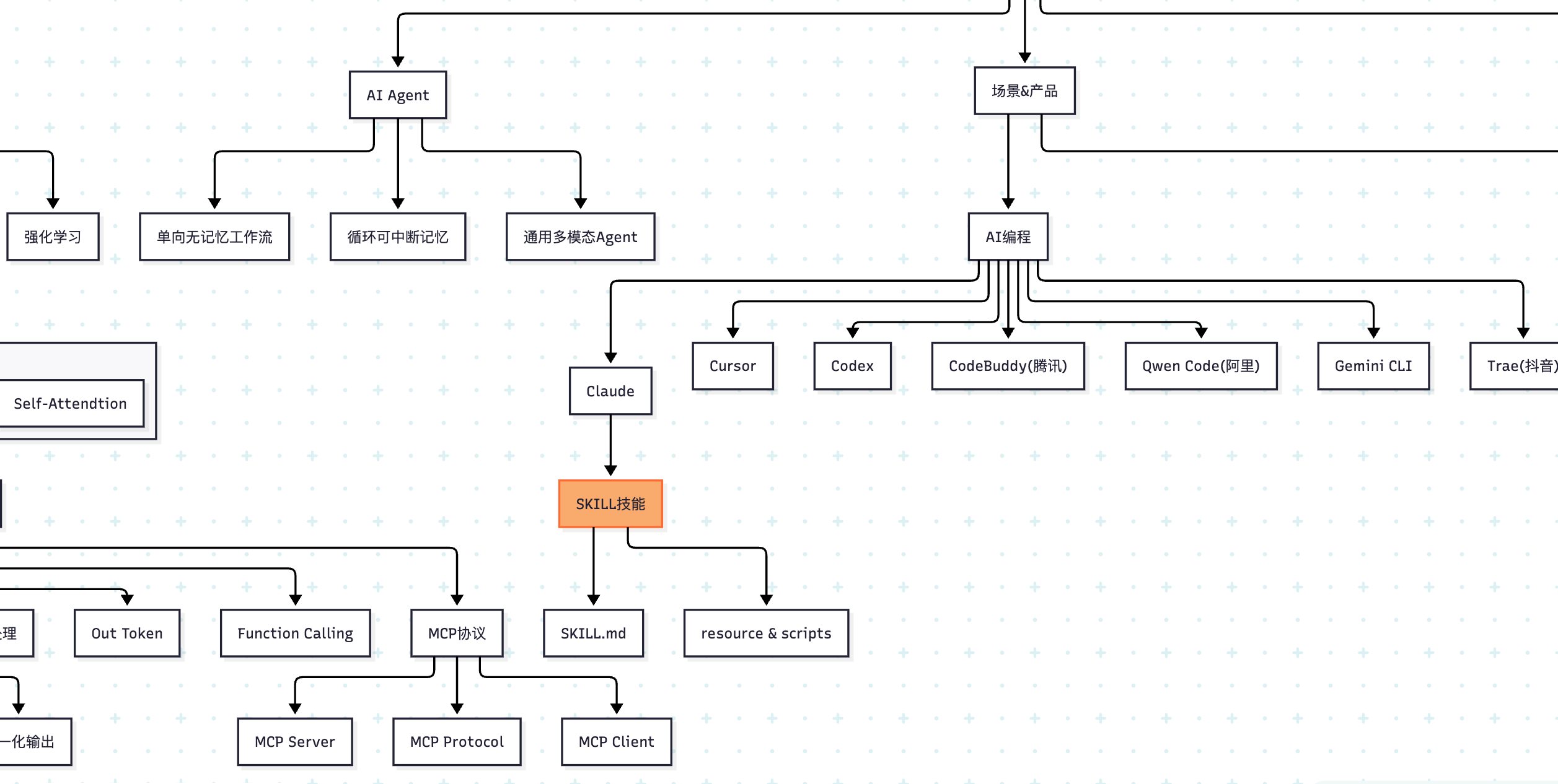 5分钟AI知识网络图